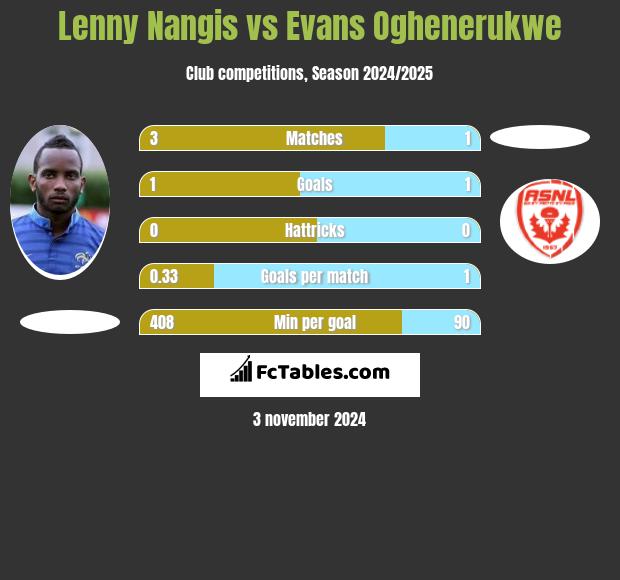 Lenny Nangis vs Evans Oghenerukwe h2h player stats