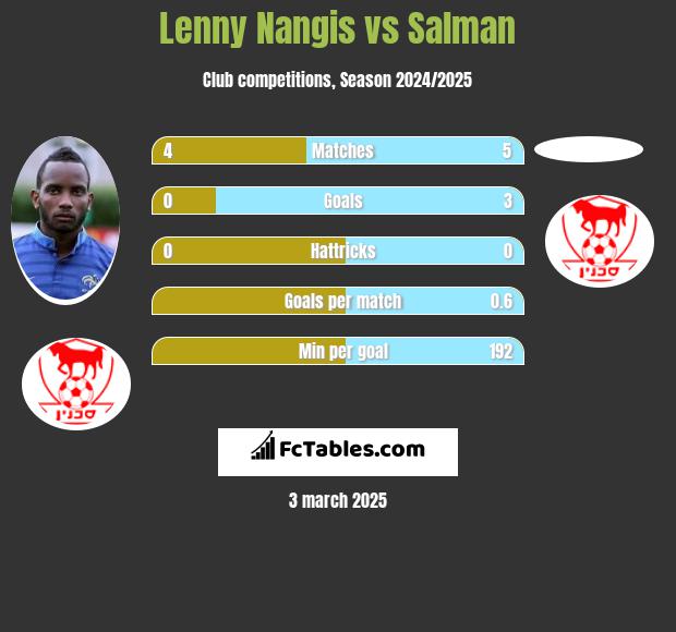 Lenny Nangis vs Salman h2h player stats