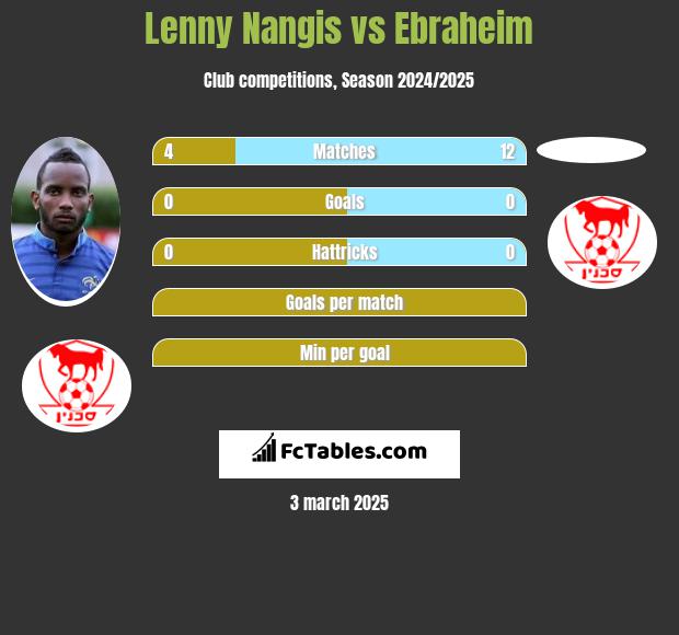 Lenny Nangis vs Ebraheim h2h player stats