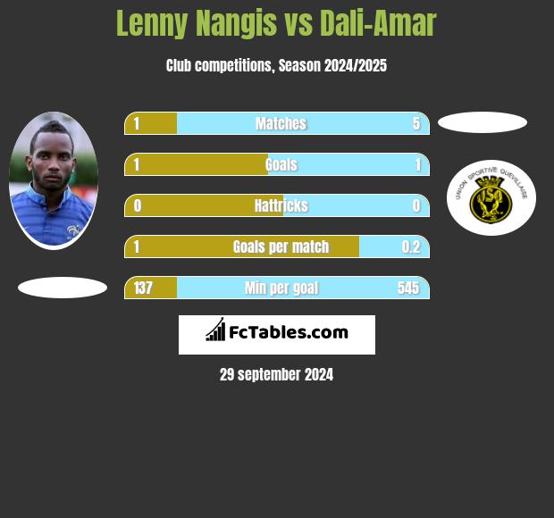 Lenny Nangis vs Dali-Amar h2h player stats