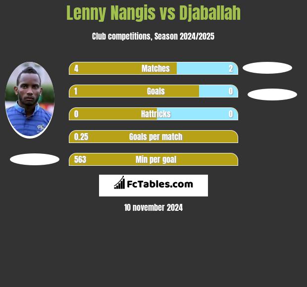 Lenny Nangis vs Djaballah h2h player stats