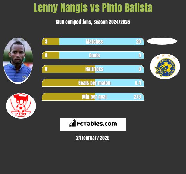 Lenny Nangis vs Pinto Batista h2h player stats