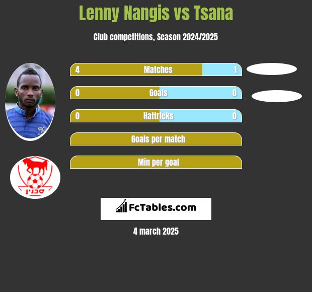 Lenny Nangis vs Tsana h2h player stats