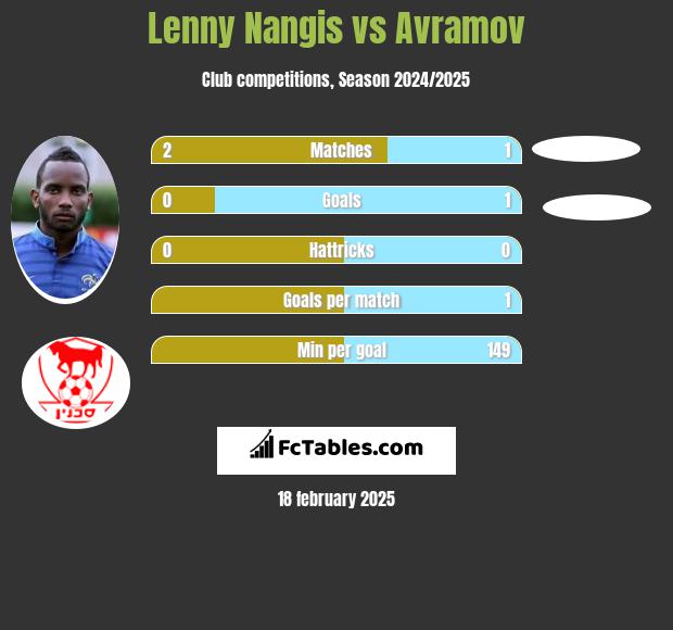 Lenny Nangis vs Avramov h2h player stats