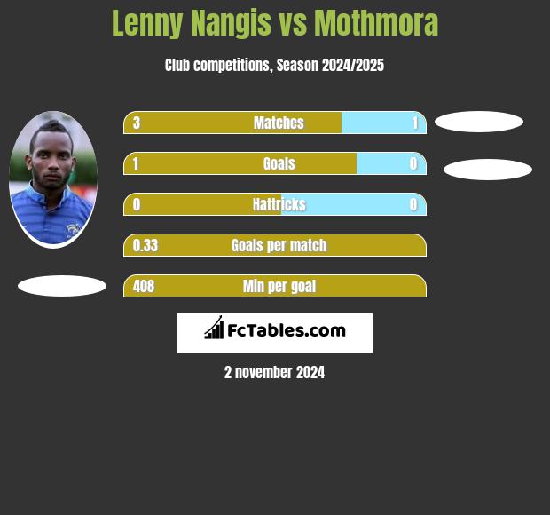 Lenny Nangis vs Mothmora h2h player stats