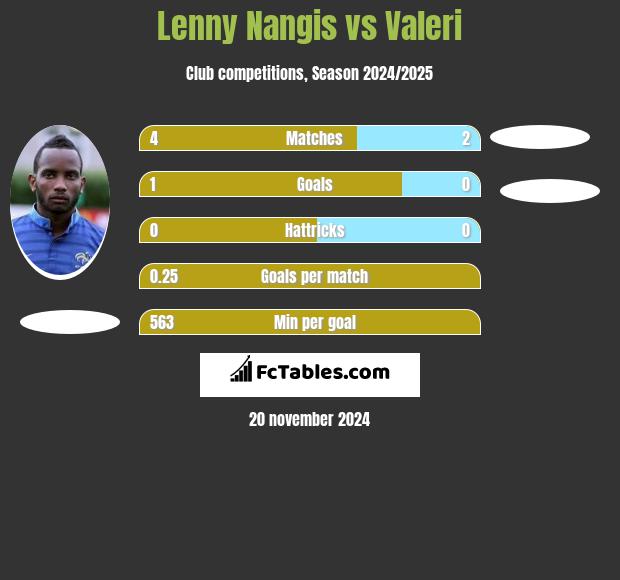 Lenny Nangis vs Valeri h2h player stats