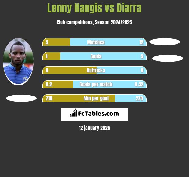 Lenny Nangis vs Diarra h2h player stats