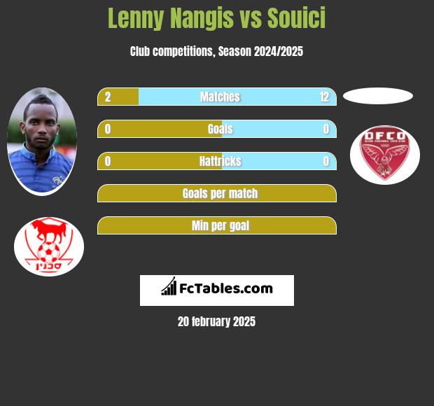 Lenny Nangis vs Souici h2h player stats