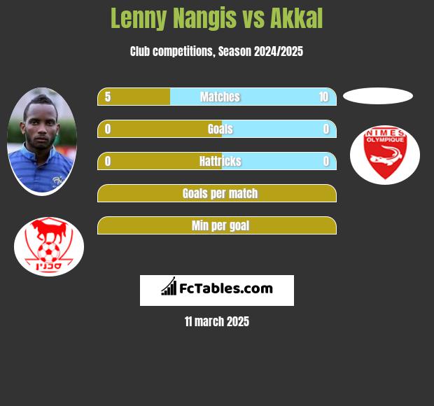 Lenny Nangis vs Akkal h2h player stats