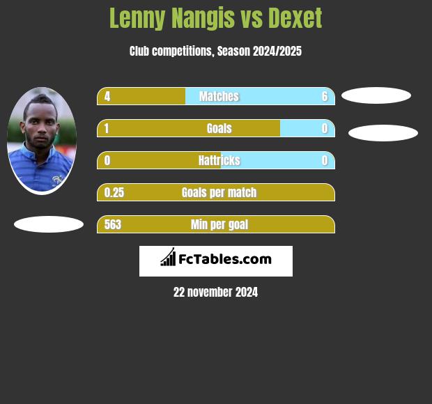 Lenny Nangis vs Dexet h2h player stats