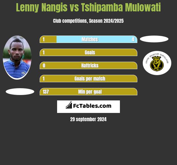 Lenny Nangis vs Tshipamba Mulowati h2h player stats