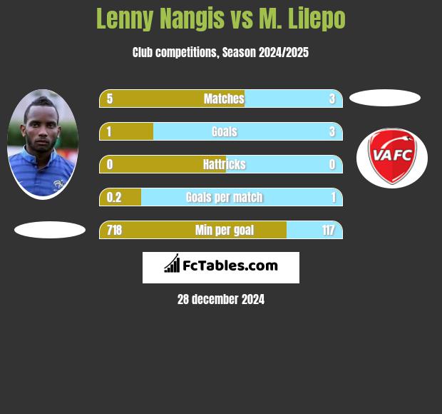 Lenny Nangis vs M. Lilepo h2h player stats