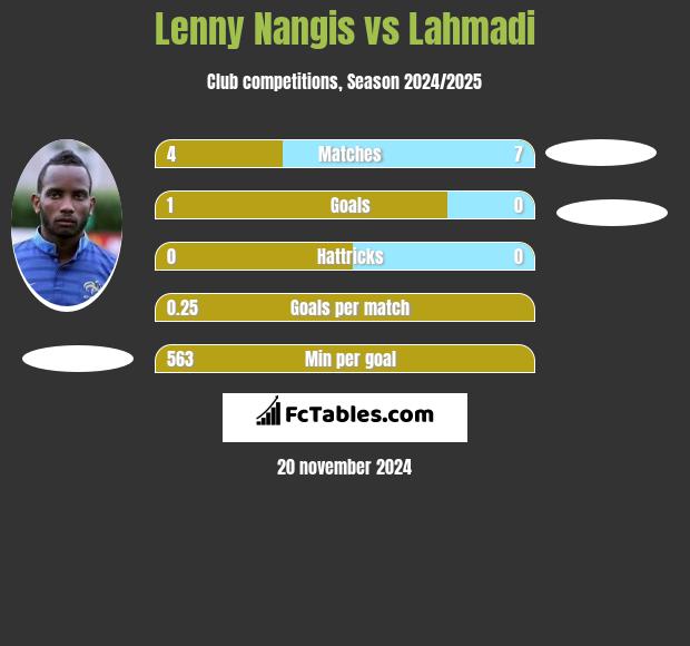 Lenny Nangis vs Lahmadi h2h player stats