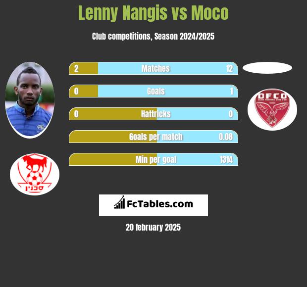 Lenny Nangis vs Moco h2h player stats