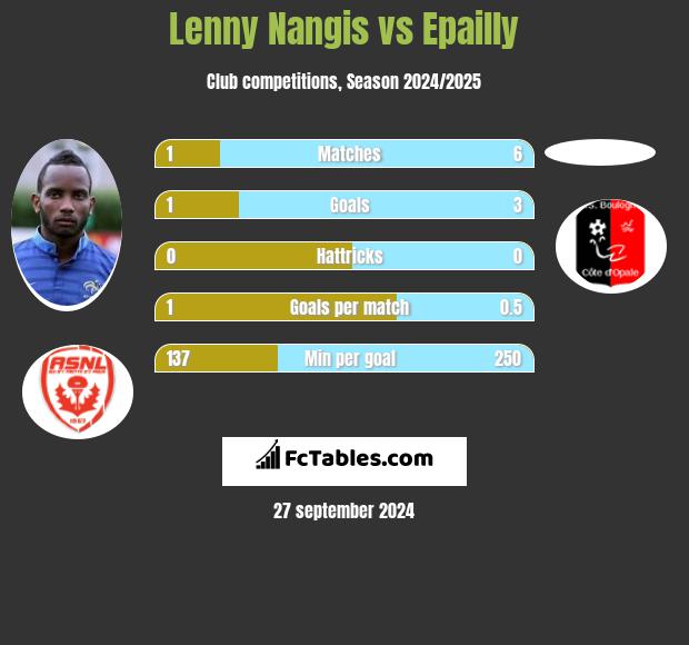 Lenny Nangis vs Epailly h2h player stats