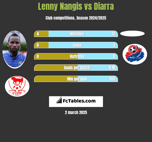 Lenny Nangis vs Diarra h2h player stats