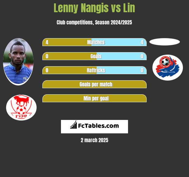 Lenny Nangis vs Lin h2h player stats