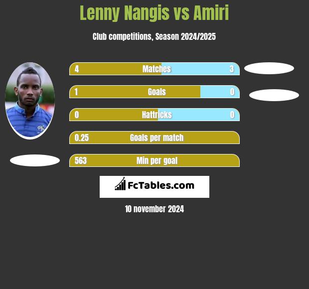 Lenny Nangis vs Amiri h2h player stats