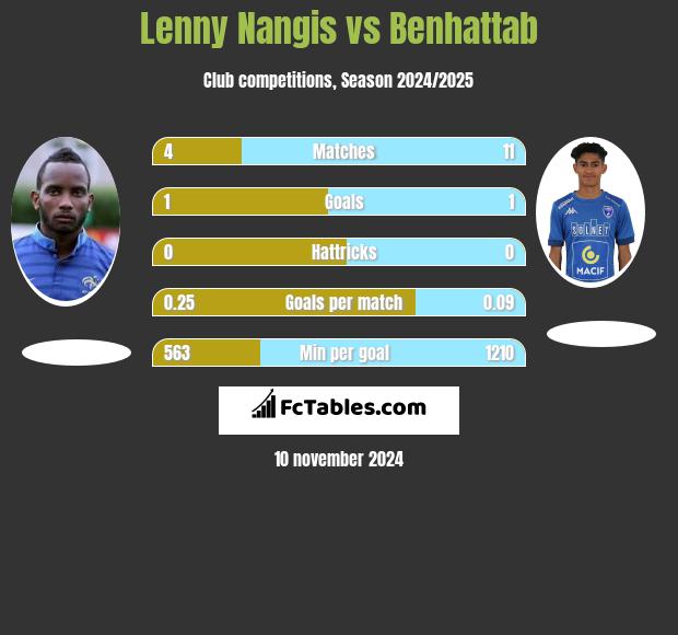 Lenny Nangis vs Benhattab h2h player stats