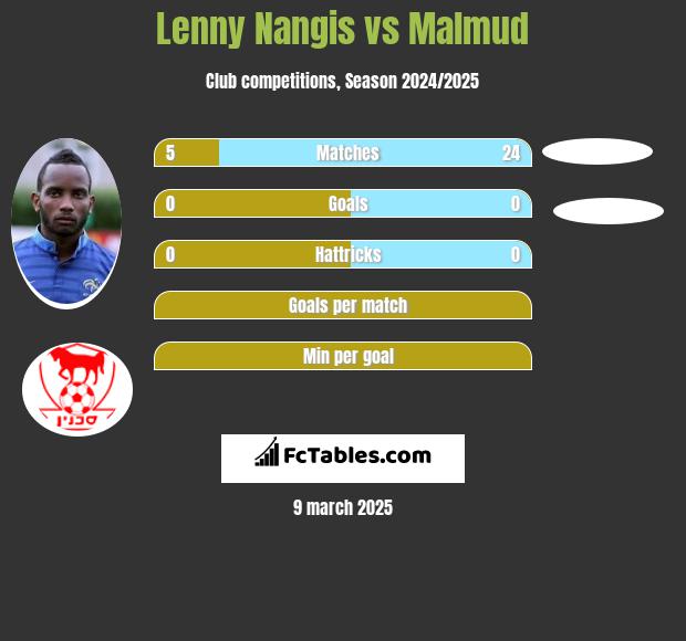 Lenny Nangis vs Malmud h2h player stats