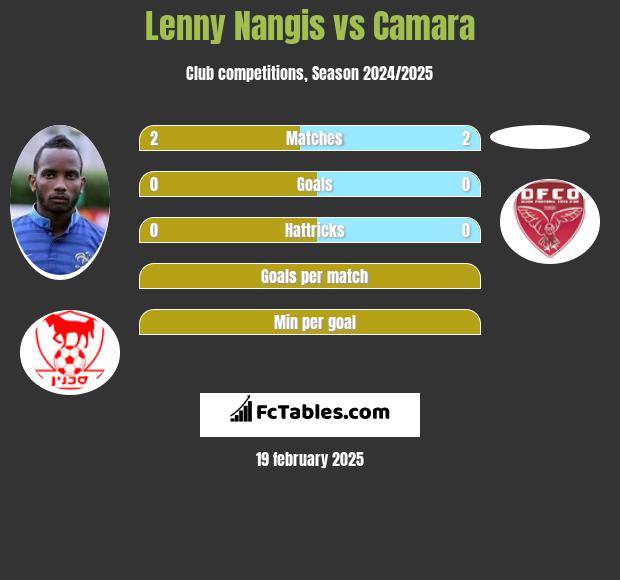 Lenny Nangis vs Camara h2h player stats