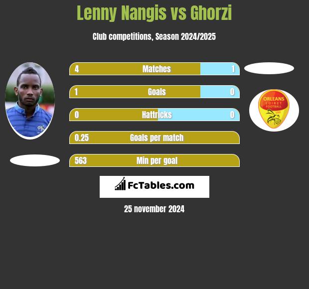 Lenny Nangis vs Ghorzi h2h player stats