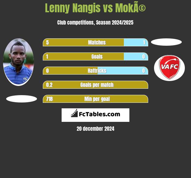 Lenny Nangis vs MokÃ© h2h player stats