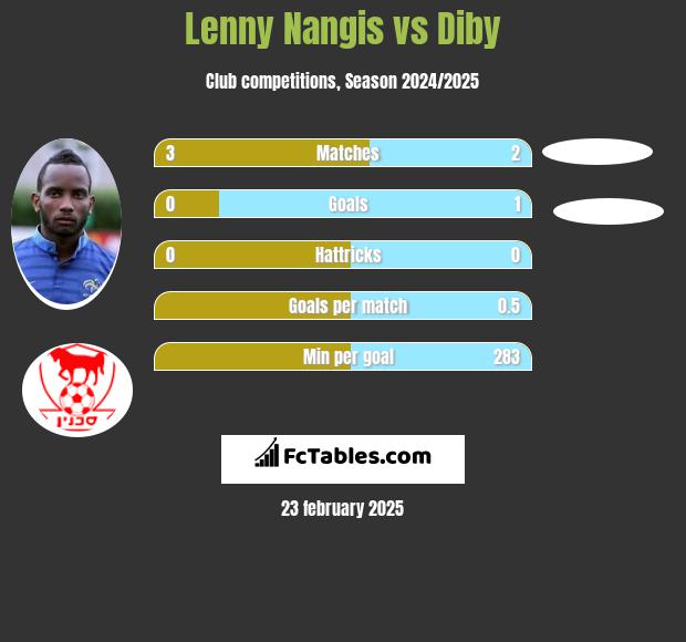 Lenny Nangis vs Diby h2h player stats