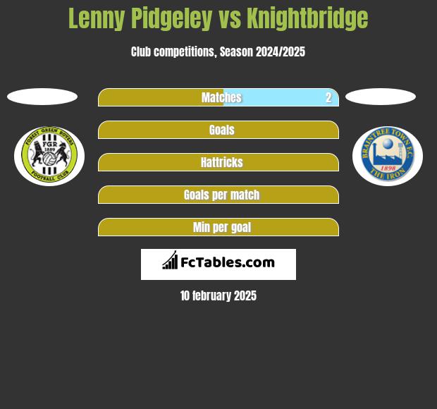 Lenny Pidgeley vs Knightbridge h2h player stats