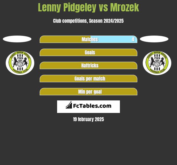 Lenny Pidgeley vs Mrozek h2h player stats