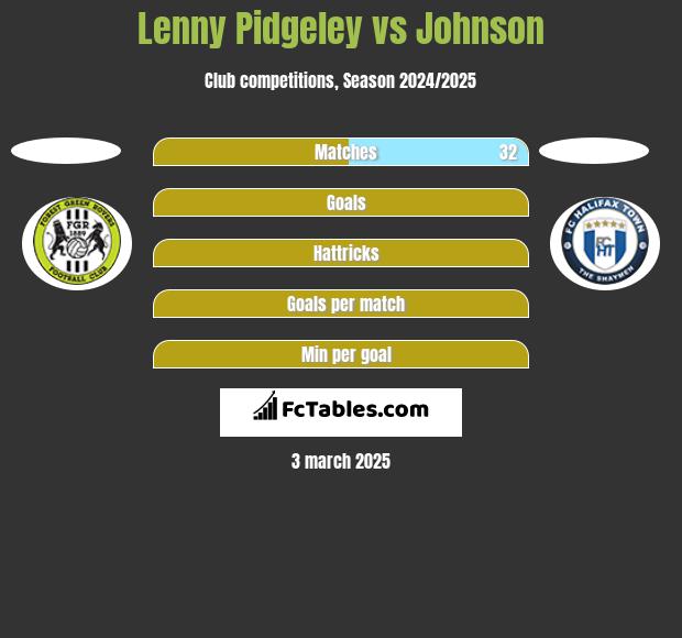 Lenny Pidgeley vs Johnson h2h player stats