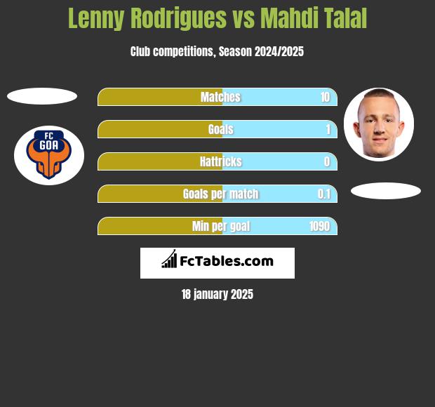 Lenny Rodrigues vs Mahdi Talal h2h player stats