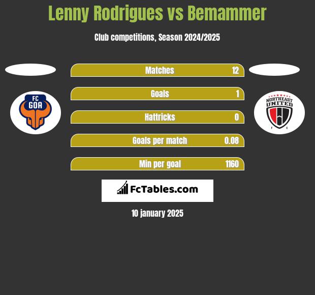 Lenny Rodrigues vs Bemammer h2h player stats