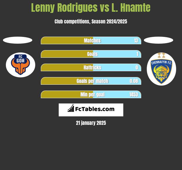 Lenny Rodrigues vs L. Hnamte h2h player stats