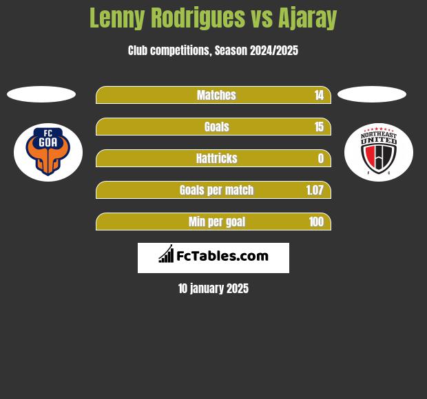 Lenny Rodrigues vs Ajaray h2h player stats