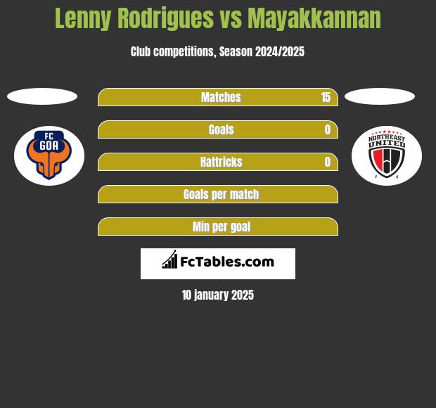 Lenny Rodrigues vs Mayakkannan h2h player stats