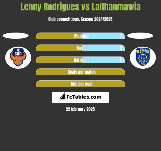 Lenny Rodrigues vs Lalthanmawia h2h player stats