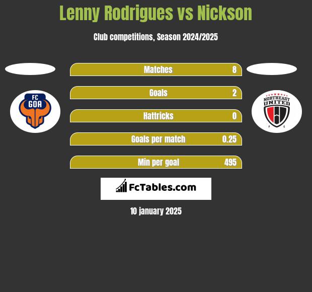 Lenny Rodrigues vs Nickson h2h player stats