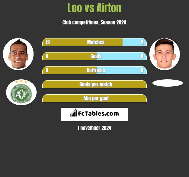 Leo vs Airton h2h player stats