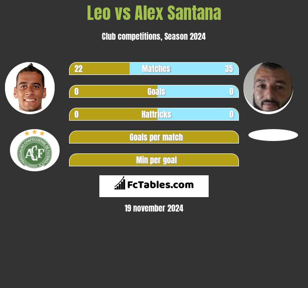 Leo vs Alex Santana h2h player stats