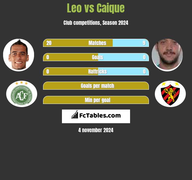 Leo vs Caique h2h player stats