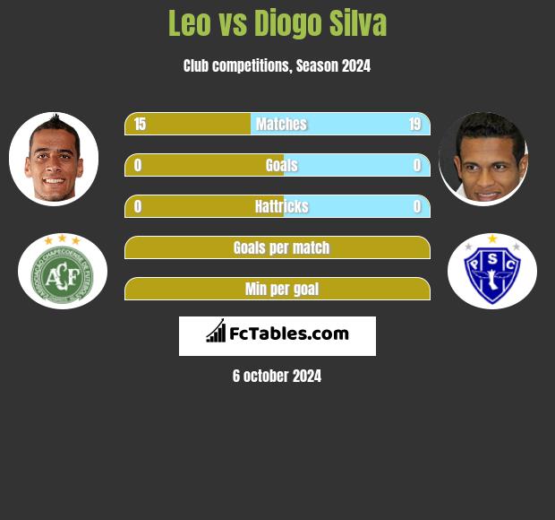 Leo vs Diogo Silva h2h player stats