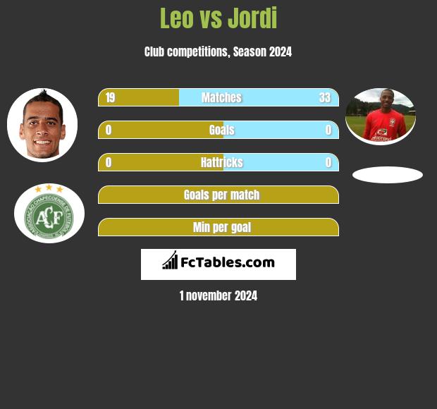 Leo vs Jordi h2h player stats