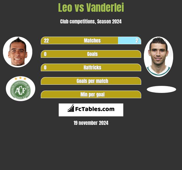 Leo vs Vanderlei h2h player stats