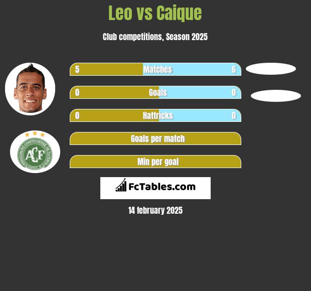 Leo vs Caique h2h player stats