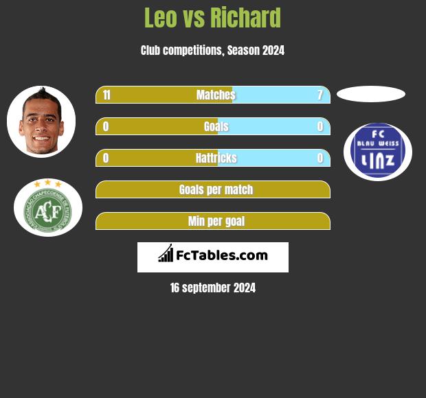 Leo vs Richard h2h player stats