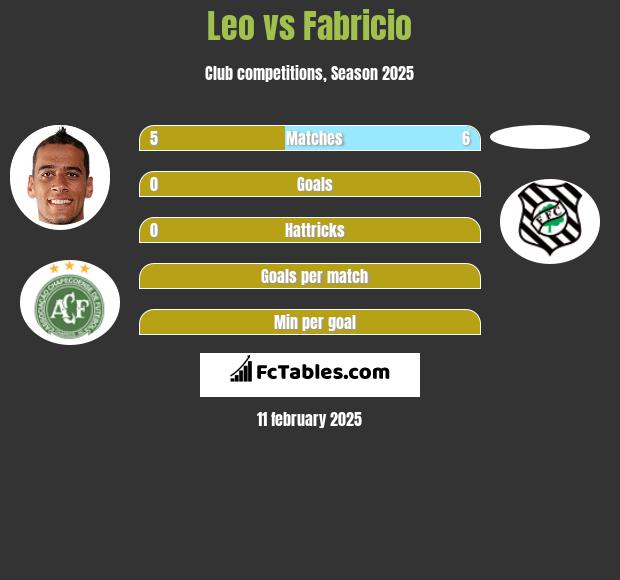 Leo vs Fabricio h2h player stats