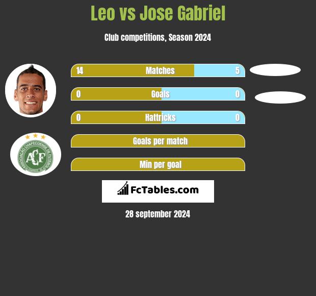 Leo vs Jose Gabriel h2h player stats