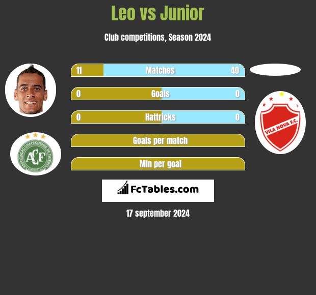 Leo vs Junior h2h player stats