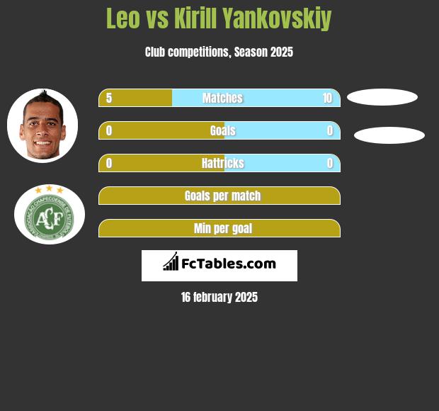 Leo vs Kirill Yankovskiy h2h player stats